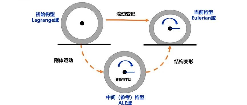 轮胎结构设计CAE工业软件SuperTire:（12）ALE稳态滚动