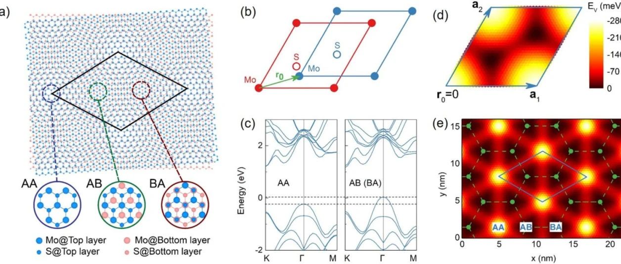 双层转角MoS2中的关联费米子 | 通过PWmat发NANO LETTERS