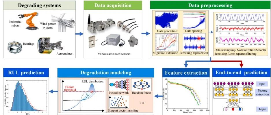 综述 | 物理信息-数据驱动的剩余使用寿命预测综述：挑战与机遇(上)