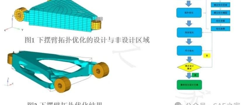 汽车研发：整车NVH安装点拓扑优化细节及重点