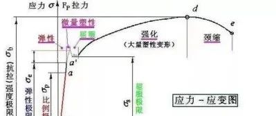 理解材料力学性能：强度、硬度、韧性、脆性