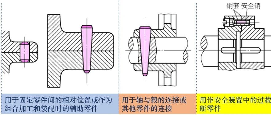 【机械设计】销联接的分类特点及应用