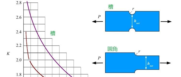 【机械设计】平板中的应力集中