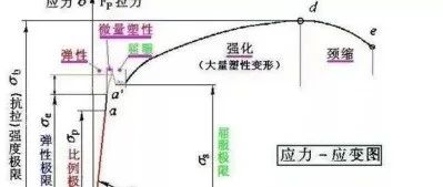 看DS如何推导工程应力与真实应力关系及插件