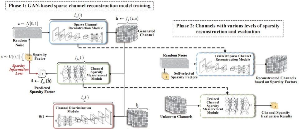 新文推送——稀疏信道重构：一种基于生成对抗网络的方法