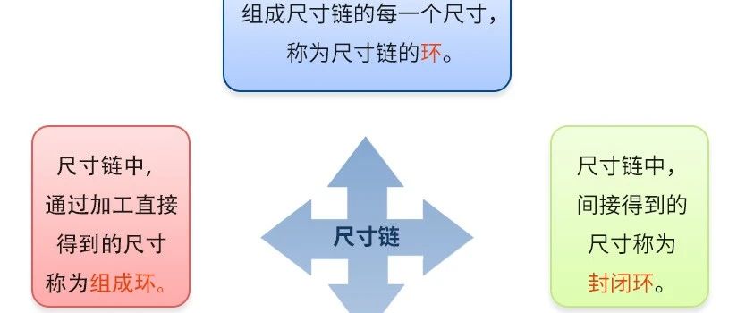 【机械设计】尺寸链计算及公差分析，原来这么算