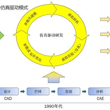 怎样仿真才能驱动研发