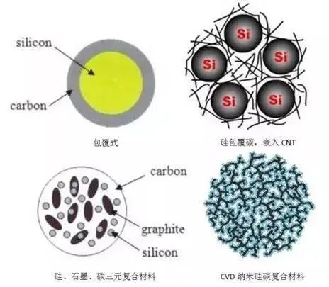 硅碳负极技术路线