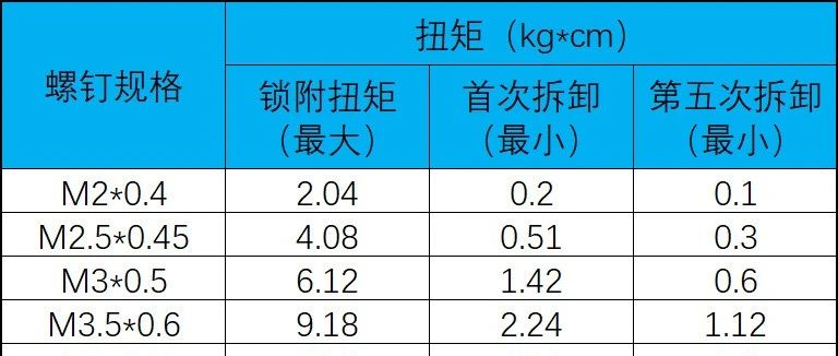 【机械设计】去工厂打螺丝也不是一件简单的事，也是有标准，大家知道吗？