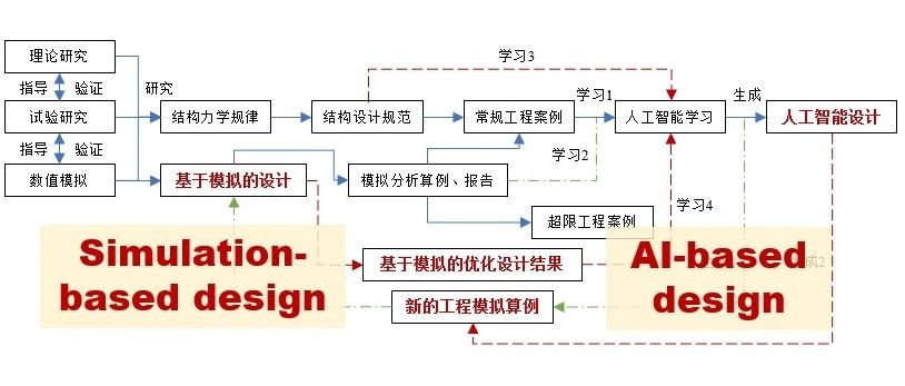 综述论文：从基于模拟到基于人工智能的建筑结构设计方法研究进展