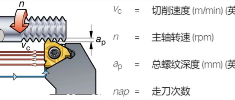 【机械设计】进刀方法、刀片类型、术语...螺纹加工重点知识你都知道吗？