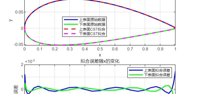 利用deepseek来实现翼型CST参数化（含全部代码）