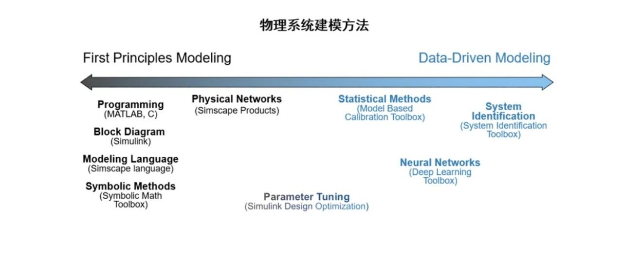 人工智能加速仿真：关于代理模型和降阶模型的对比分析