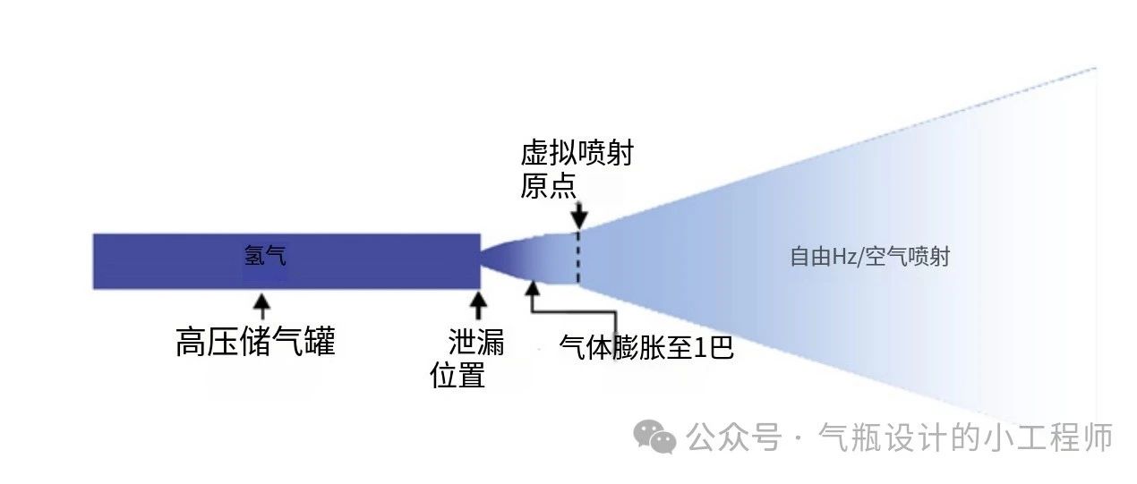 高压气态氢储罐小泄漏情况下的氢气泄放