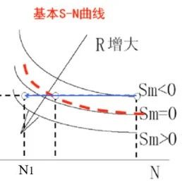 交变应力下的疲劳寿命预估方法