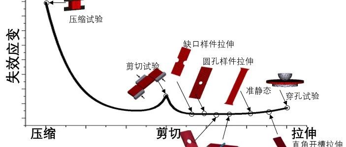 技术分享 | 汽车材料的高速碰撞材料卡片及其应用方法