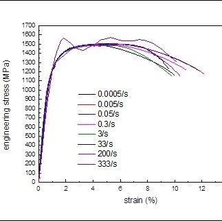 技术分享 | 如何准确获得应变速率0.001/s 至1000/s区间的应力-应变曲线