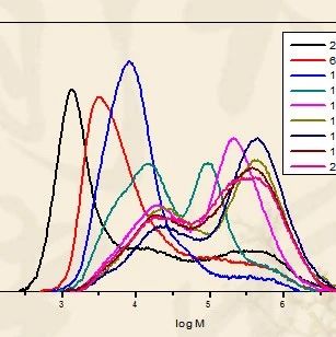 检测技巧 | 凝胶渗透色谱法（GPC）测分子量原理及流动相选择