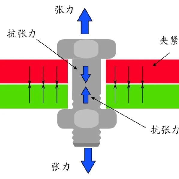 【机械设计】常用的紧固件——螺栓，他的扭力是如何衰减的？