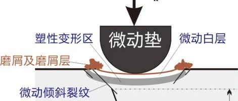 【案例分享】微动摩擦学在紧固连接研究中的应用