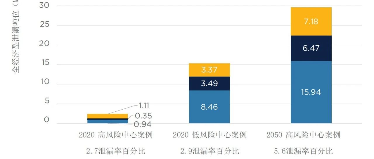 《储运环节氢泄漏风险评估：哥伦比亚大学能源中心揭秘能源转型关键技术挑战》