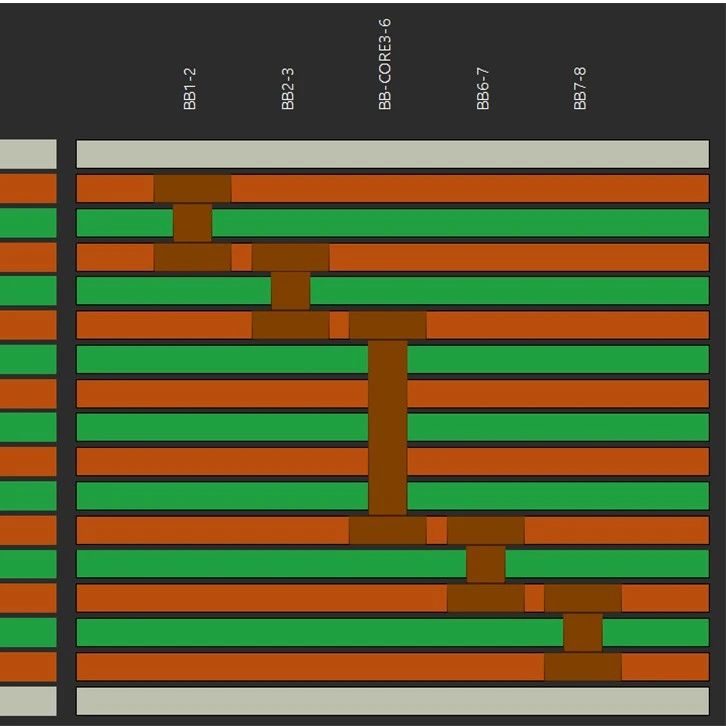 HDI PCB 设计 I 操作视频（6/6）：过孔顺序设定
