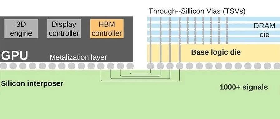 实例分享 | 如何加速HBM仿真迭代优化？