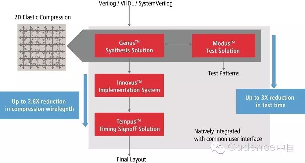 全新Cadence Modus测试解决方案最高可将系统级芯片测试时间缩短三倍