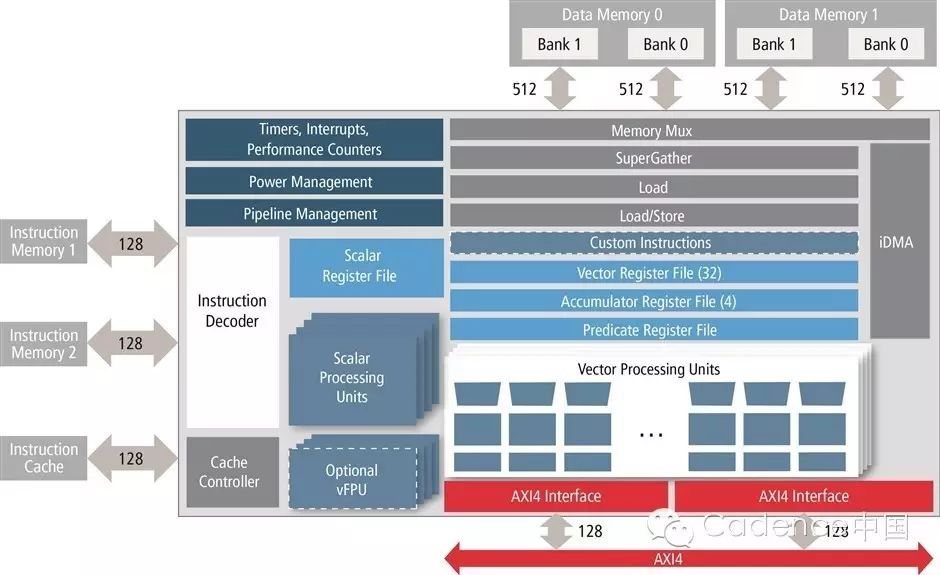 Cadence推出新一代视觉/成像DSP内核,以13倍更高性能5倍更低功耗实现4K移动成像