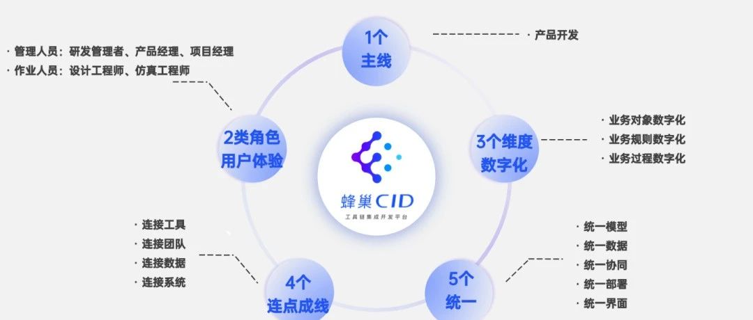 3DCC借力蜂巢CID工具链，最大化您的MBD投资和协同体验！