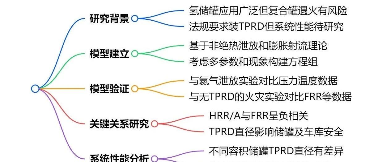 TPRD储氢罐在吞火中的性能