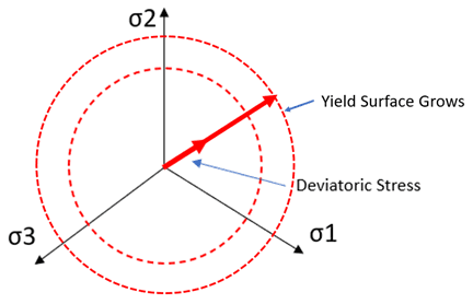Isotropic Hardening