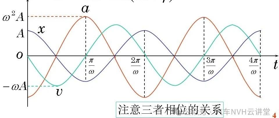 振动学基础
