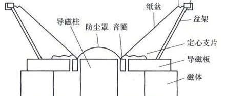 动圈式扬声器电声转换原理与设计分析