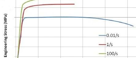 动力学分析中的材料应变率和常见硬化模型