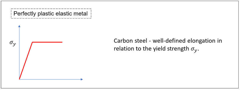 Perfectly Plastic Elastic Curve