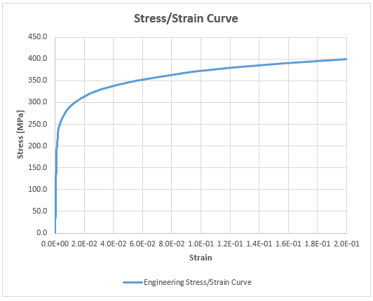 engineering stress strain curve