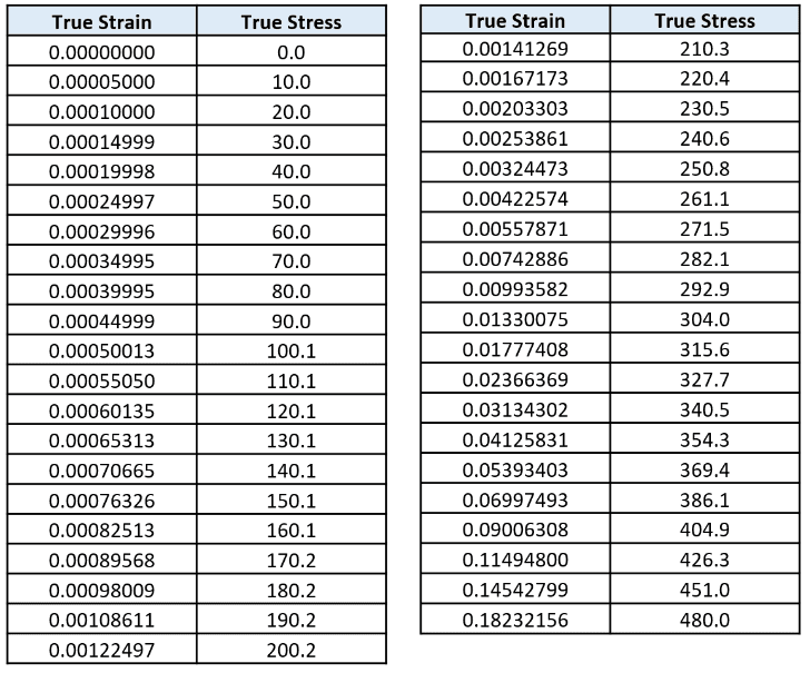 true stress versus true strain table