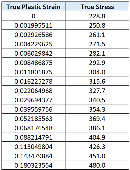 true plastic strain versus true stress table for FEA