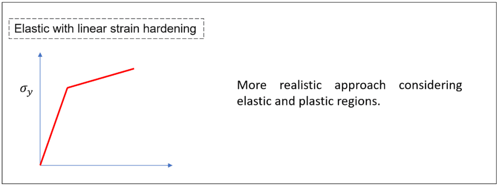 Elastic with Linear Strain Hardening Curve