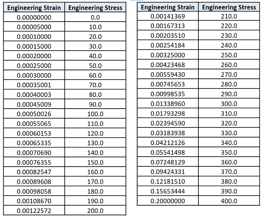 engineering stress strain table