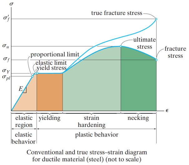 stress strain curve