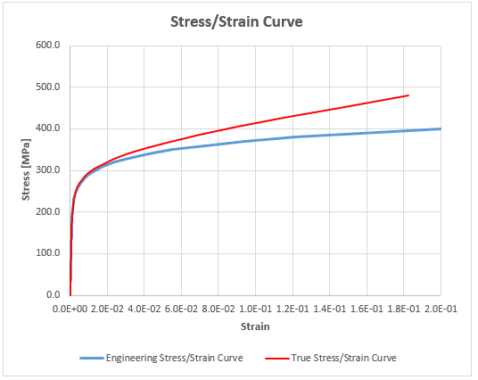 comparison between engineering and true stress/strain curves