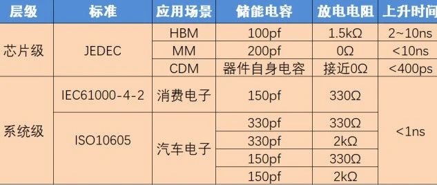 ESD放电模型：HBM&IEC61000-4-2&ISO10605差异对比