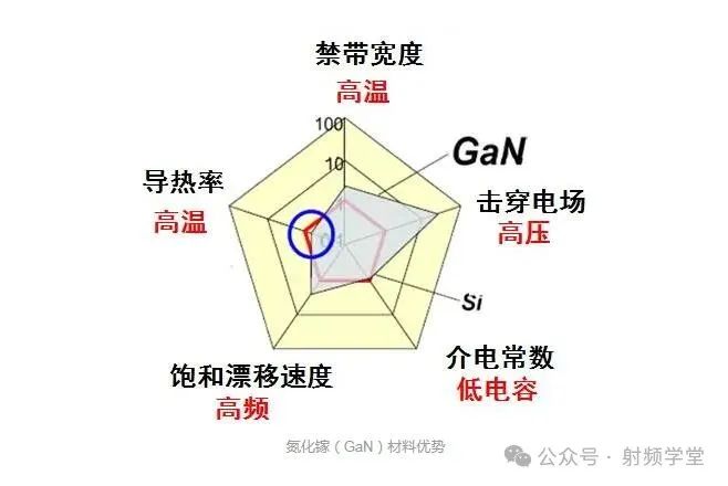半导体材料：GaN（氮化镓）的详细介绍