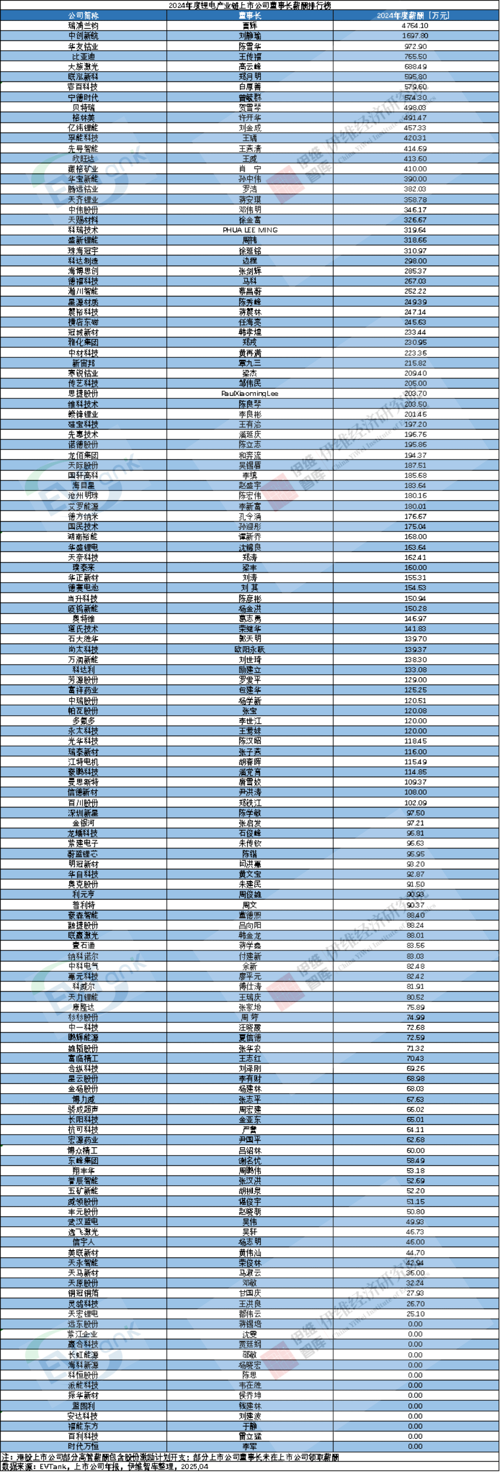 2024年度锂电产业链上市公司董事长薪酬排行榜