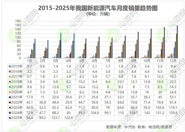 4月我国新能源车销量超122.6万辆 出口20万辆