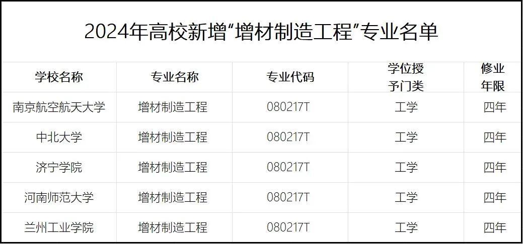 教育部：最新公布5所高校新增3D打印本科专业 (1).webp