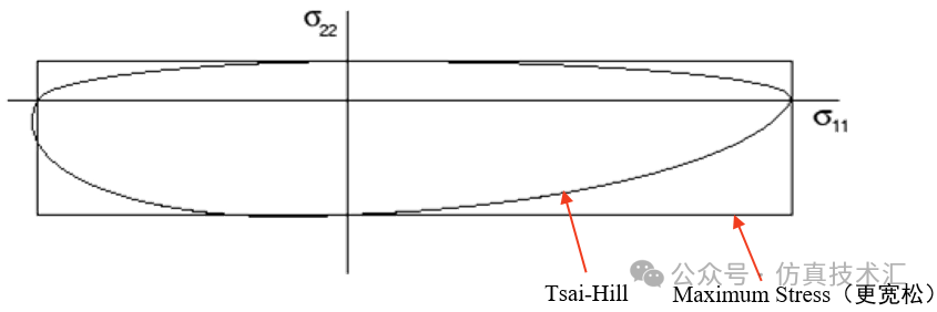 Tsai-Hill与最大应力准则的失效包络线图的比较