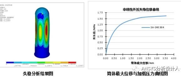 GB/T4732-2024在引入ASME Ⅷ-2-2021屈曲分析方法时做了哪些调整和修改？